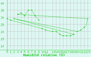 Courbe de l'humidit relative pour Timimoun