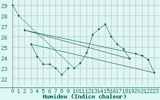 Courbe de l'humidex pour Marignane (13)