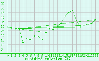 Courbe de l'humidit relative pour Les Diablerets