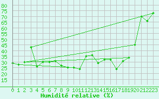 Courbe de l'humidit relative pour Feuerkogel