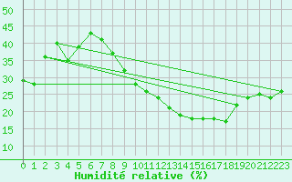 Courbe de l'humidit relative pour Alto de Los Leones