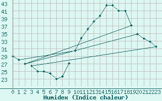 Courbe de l'humidex pour Aniane (34)