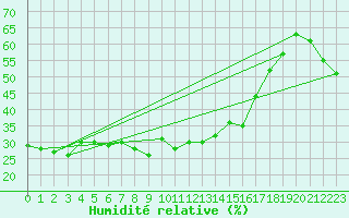 Courbe de l'humidit relative pour Mandailles-Saint-Julien (15)