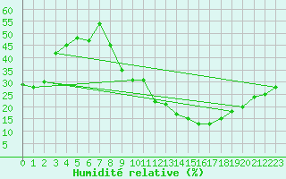 Courbe de l'humidit relative pour Errachidia