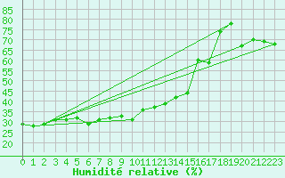 Courbe de l'humidit relative pour Laragne Montglin (05)
