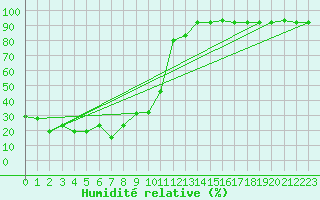 Courbe de l'humidit relative pour Schmuecke
