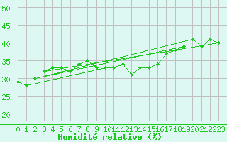 Courbe de l'humidit relative pour Les Attelas
