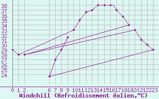 Courbe du refroidissement olien pour Mecheria