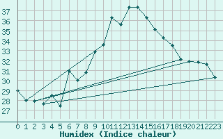 Courbe de l'humidex pour Vinars