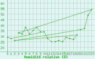 Courbe de l'humidit relative pour Conca (2A)