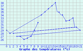 Courbe de tempratures pour Mecheria