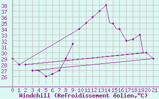 Courbe du refroidissement olien pour Mecheria
