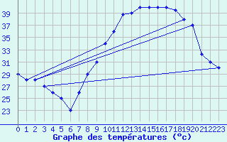 Courbe de tempratures pour Timimoun
