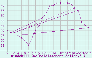 Courbe du refroidissement olien pour Timimoun