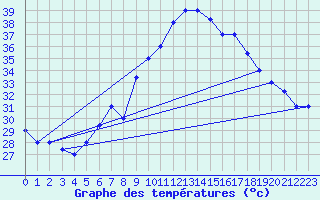 Courbe de tempratures pour Aqaba Airport