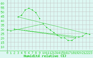 Courbe de l'humidit relative pour Timimoun