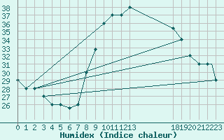 Courbe de l'humidex pour Mecheria