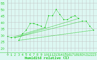Courbe de l'humidit relative pour Grimsel Hospiz