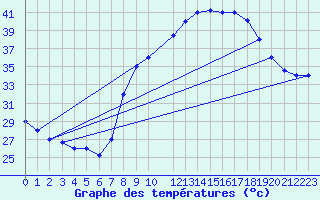 Courbe de tempratures pour Timimoun