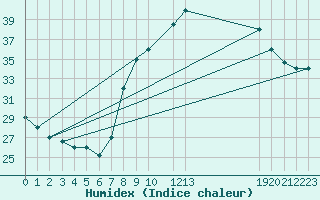 Courbe de l'humidex pour Timimoun