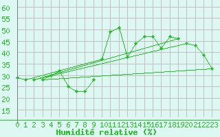 Courbe de l'humidit relative pour Chunchon Ab