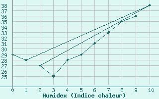 Courbe de l'humidex pour Gassim