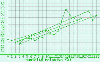 Courbe de l'humidit relative pour Moleson (Sw)