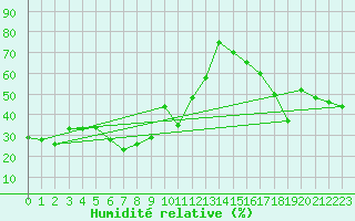 Courbe de l'humidit relative pour Pilatus