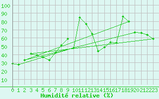 Courbe de l'humidit relative pour Segovia