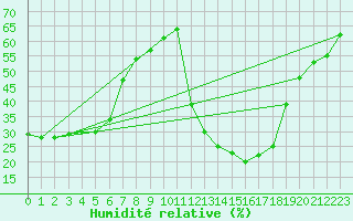 Courbe de l'humidit relative pour Aoste (It)