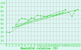 Courbe de l'humidit relative pour Monte Generoso