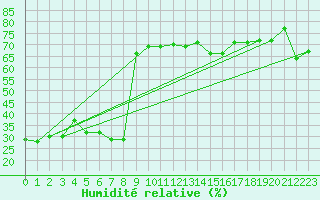 Courbe de l'humidit relative pour Bari
