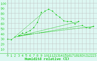 Courbe de l'humidit relative pour Windsor, Ont.