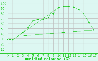Courbe de l'humidit relative pour Dease Lake