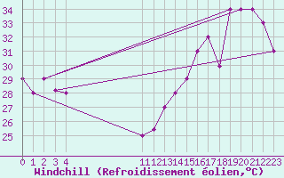 Courbe du refroidissement olien pour Monteria / Los Garzones