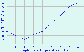 Courbe de tempratures pour Hurguada