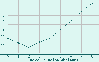 Courbe de l'humidex pour Hurguada