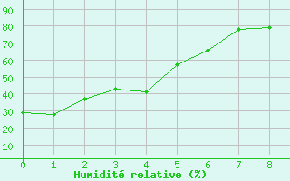 Courbe de l'humidit relative pour Strathmore