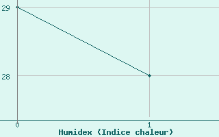 Courbe de l'humidex pour Millau (12)