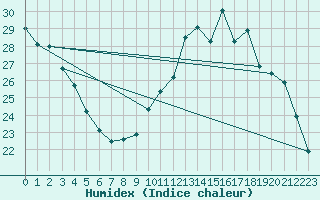 Courbe de l'humidex pour Chteaudun (28)