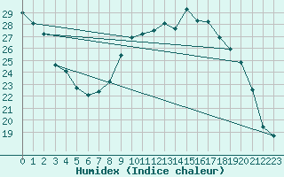 Courbe de l'humidex pour Noyarey (38)