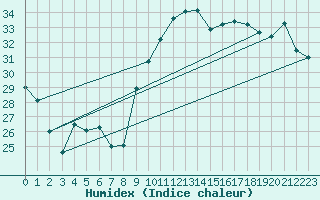 Courbe de l'humidex pour Montpellier (34)
