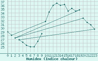 Courbe de l'humidex pour Saint-Jean-de-Vedas (34)