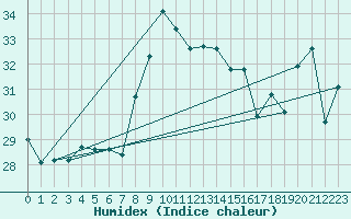 Courbe de l'humidex pour Cap Bar (66)