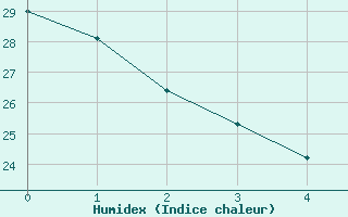 Courbe de l'humidex pour Lincoln, Lincoln Municipal Airport