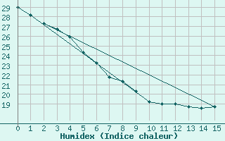 Courbe de l'humidex pour Dionisio Cerqueira