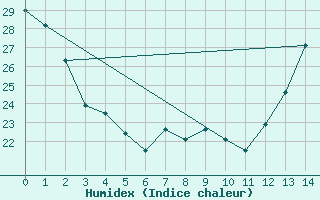 Courbe de l'humidex pour Columbia, Columbia Regional Airport