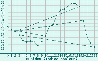 Courbe de l'humidex pour Corsept (44)