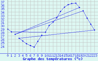 Courbe de tempratures pour Donzre (26)