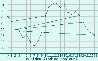 Courbe de l'humidex pour Ile d'Yeu - Saint-Sauveur (85)